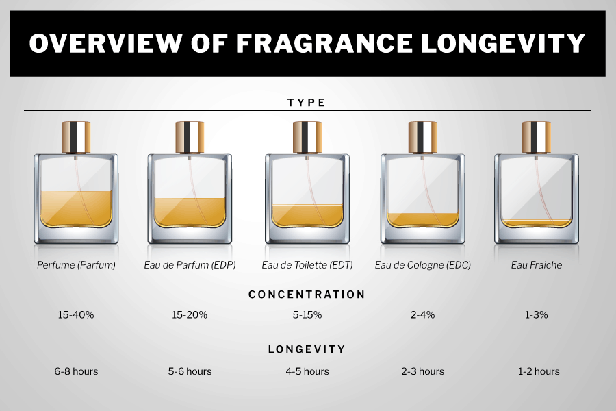 Everything you need to know about perfume oil concentration